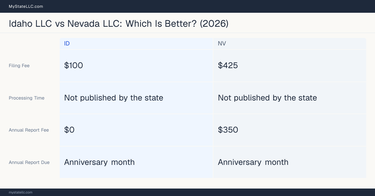 Comparison chart of forming an LLC in Idaho versus Nevada, contrasting filing fees, annual report cost and ongoing obligations across 8 factors. On balance this guide favours Idaho.