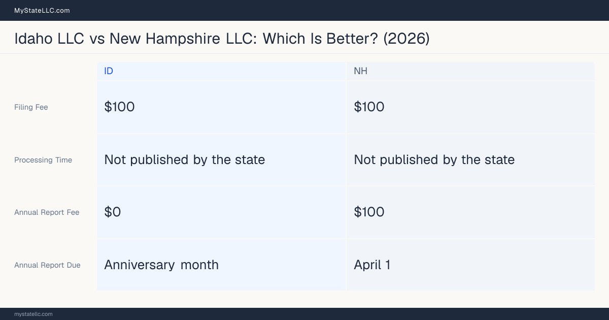 Comparison chart of forming an LLC in Idaho versus New Hampshire, contrasting filing fees, annual report cost and ongoing obligations across 8 factors. On balance this guide favours Idaho.