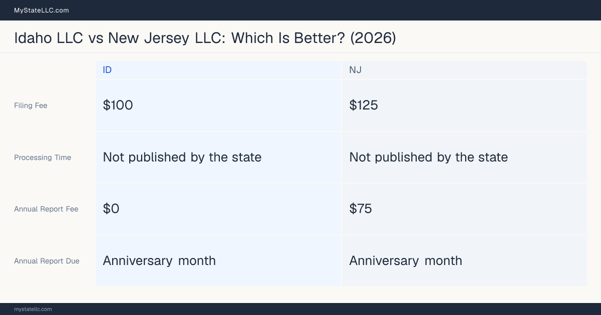 Comparison chart of forming an LLC in Idaho versus New Jersey, contrasting filing fees, annual report cost and ongoing obligations across 8 factors. On balance this guide favours Idaho.