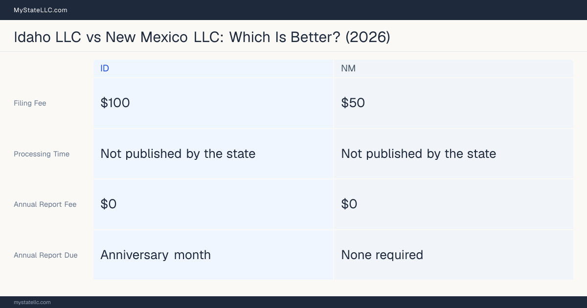 Comparison chart of forming an LLC in Idaho versus New Mexico, contrasting filing fees, annual report cost and ongoing obligations across 8 factors. On balance this guide favours Idaho.
