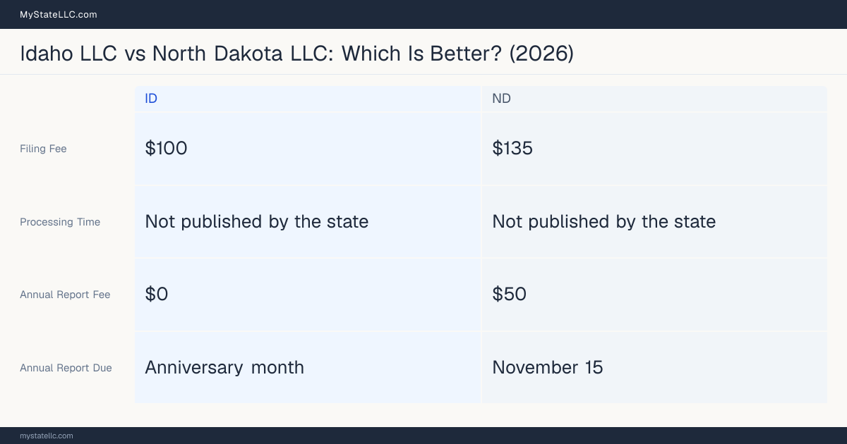 Comparison chart of forming an LLC in Idaho versus North Dakota, contrasting filing fees, annual report cost and ongoing obligations across 8 factors. On balance this guide favours Idaho.