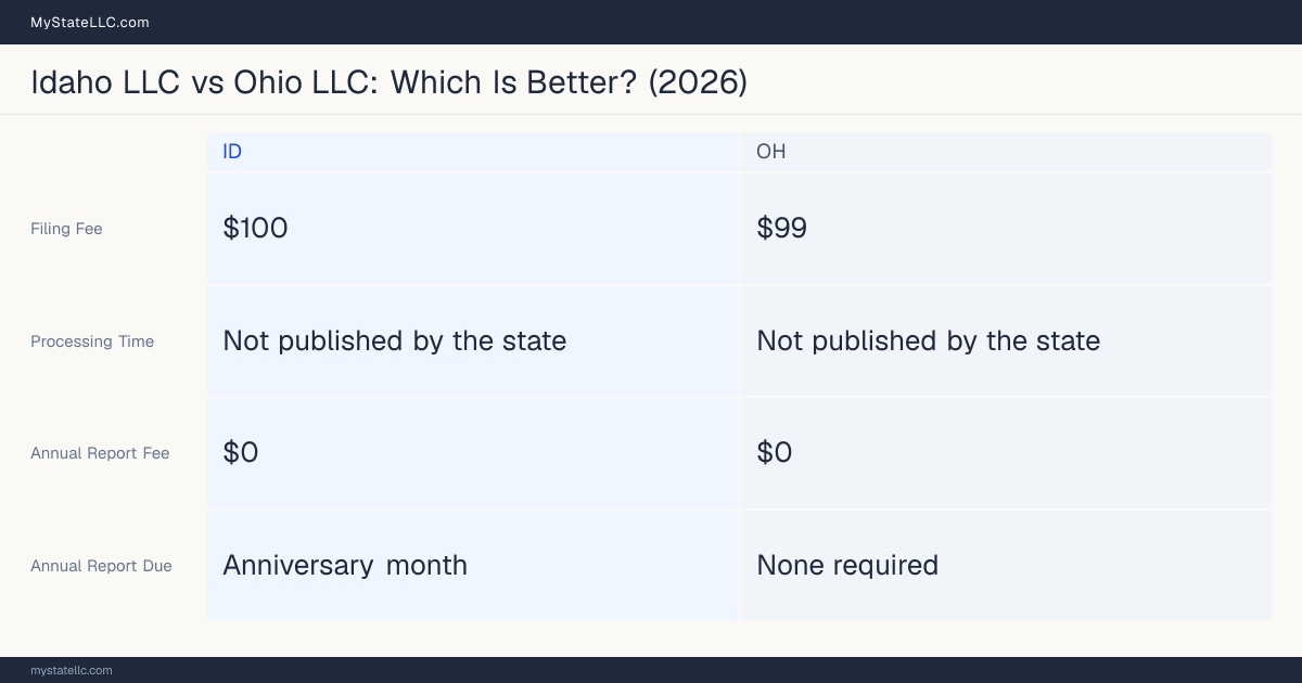 Comparison chart of forming an LLC in Idaho versus Ohio, contrasting filing fees, annual report cost and ongoing obligations across 8 factors. On balance this guide favours Idaho.