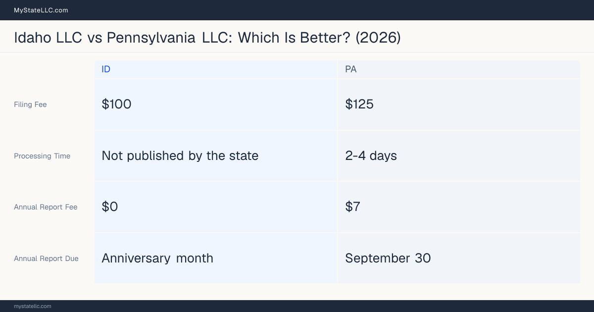 Comparison chart of forming an LLC in Idaho versus Pennsylvania, contrasting filing fees, annual report cost and ongoing obligations across 8 factors. On balance this guide favours Idaho.