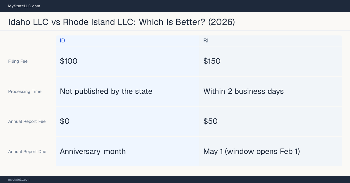 Comparison chart of forming an LLC in Idaho versus Rhode Island, contrasting filing fees, annual report cost and ongoing obligations across 8 factors. On balance this guide favours Idaho.