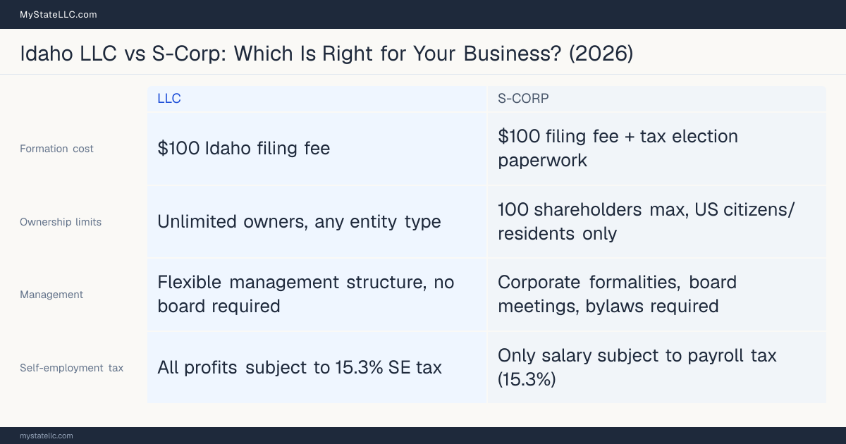 Comparison chart for Idaho LLC versus S-Corp, contrasting liability, taxation and ongoing filing burden across 8 factors.