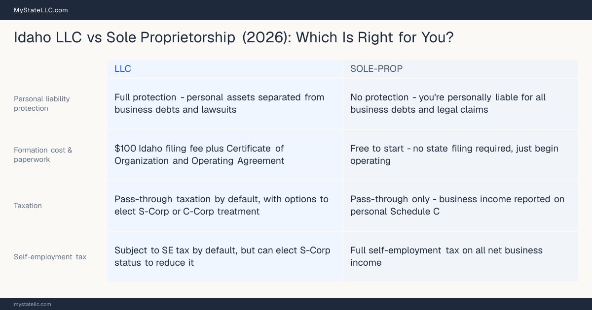 Comparison chart for Idaho LLC versus Sole Proprietorship, contrasting liability, taxation and ongoing filing burden across 8 factors.