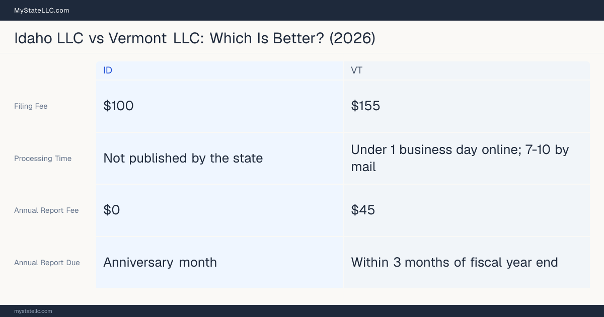 Comparison chart of forming an LLC in Idaho versus Vermont, contrasting filing fees, annual report cost and ongoing obligations across 8 factors. On balance this guide favours Idaho.