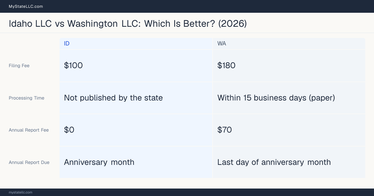 Comparison chart of forming an LLC in Idaho versus Washington, contrasting filing fees, annual report cost and ongoing obligations across 8 factors. On balance this guide favours Idaho.
