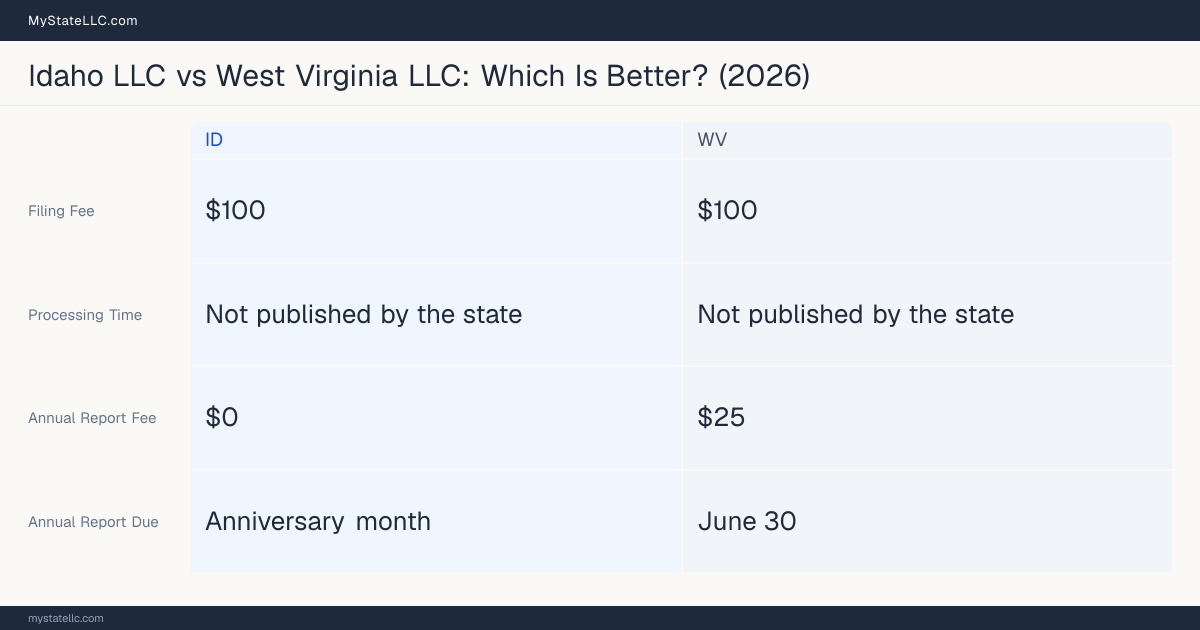 Comparison chart of forming an LLC in Idaho versus West Virginia, contrasting filing fees, annual report cost and ongoing obligations across 8 factors. On balance this guide favours Idaho.