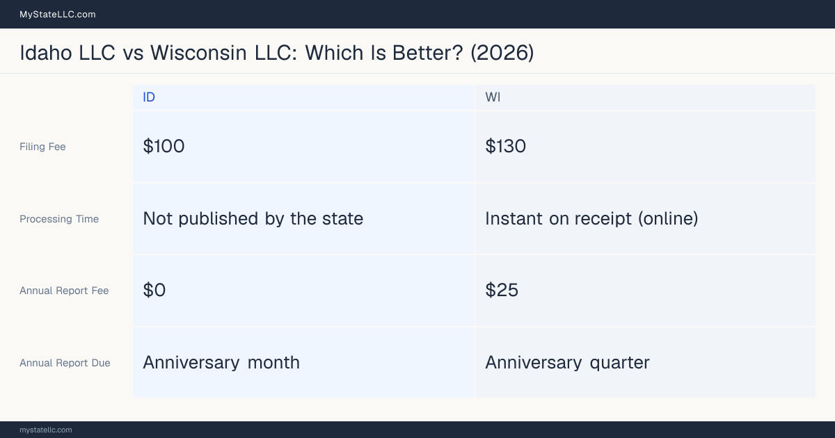 Comparison chart of forming an LLC in Idaho versus Wisconsin, contrasting filing fees, annual report cost and ongoing obligations across 8 factors. On balance this guide favours Idaho.