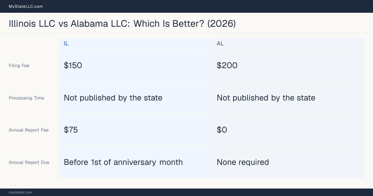 Comparison chart of forming an LLC in Illinois versus Alabama, contrasting filing fees, annual report cost and ongoing obligations across 8 factors. On balance this guide favours Illinois.