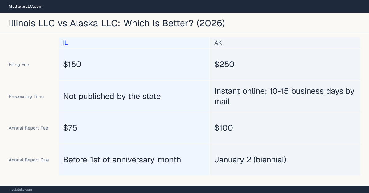 Comparison chart of forming an LLC in Illinois versus Alaska, contrasting filing fees, annual report cost and ongoing obligations across 8 factors. On balance this guide favours Illinois.