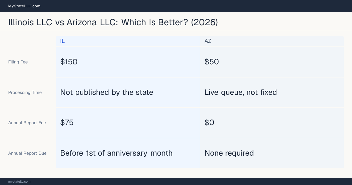 Comparison chart of forming an LLC in Illinois versus Arizona, contrasting filing fees, annual report cost and ongoing obligations across 8 factors. On balance this guide favours Illinois.