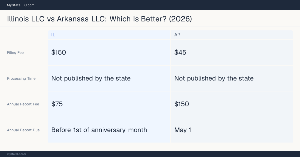 Comparison chart of forming an LLC in Illinois versus Arkansas, contrasting filing fees, annual report cost and ongoing obligations across 8 factors. On balance this guide favours Illinois.