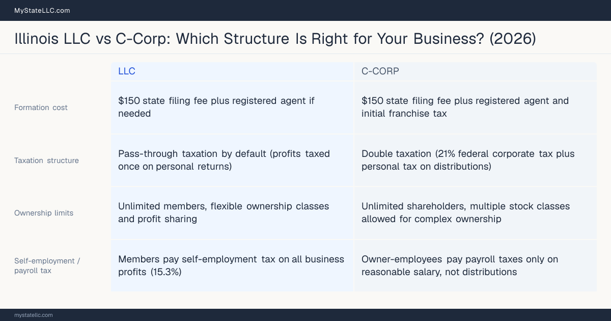 Comparison chart for Illinois LLC versus C-Corp, contrasting liability, taxation and ongoing filing burden across 8 factors.