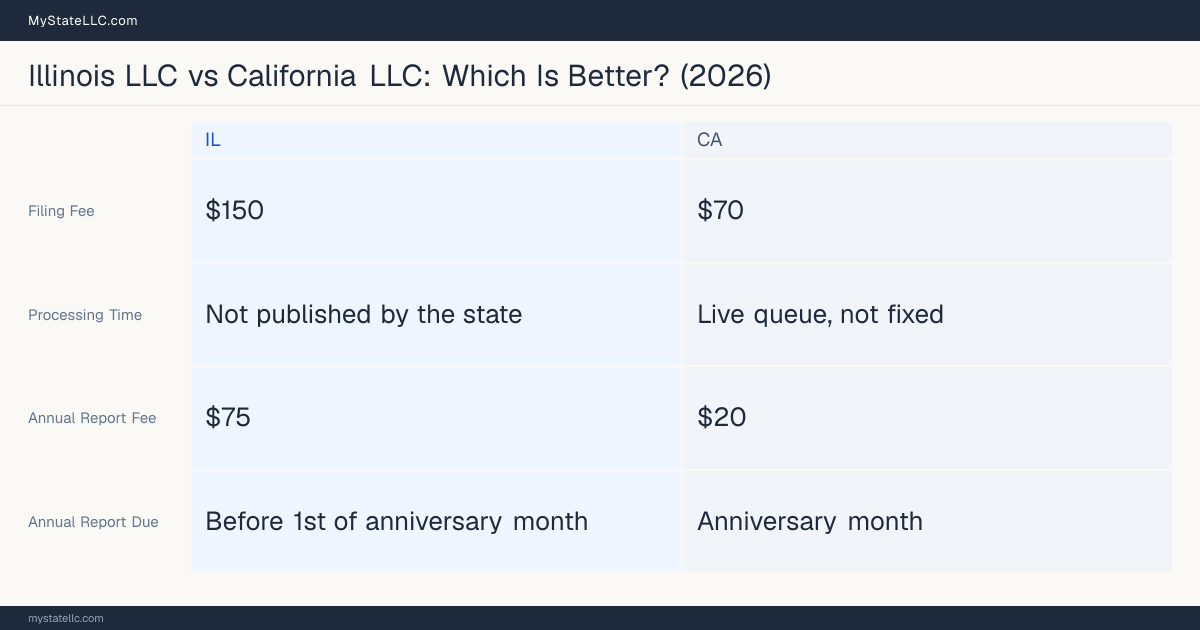 Comparison chart of forming an LLC in Illinois versus California, contrasting filing fees, annual report cost and ongoing obligations across 8 factors. On balance this guide favours Illinois.