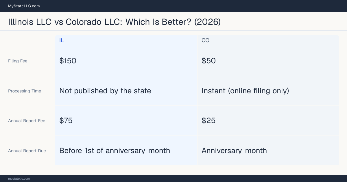 Comparison chart of forming an LLC in Illinois versus Colorado, contrasting filing fees, annual report cost and ongoing obligations across 8 factors. On balance this guide favours Illinois.