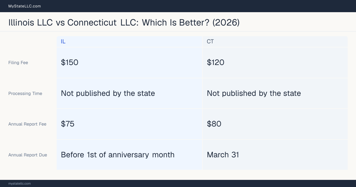 Comparison chart of forming an LLC in Illinois versus Connecticut, contrasting filing fees, annual report cost and ongoing obligations across 8 factors. On balance this guide favours Illinois.