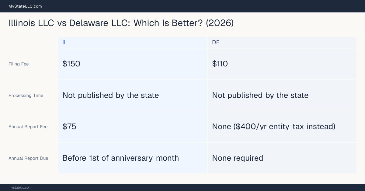 Comparison chart of forming an LLC in Illinois versus Delaware, contrasting filing fees, annual report cost and ongoing obligations across 8 factors. On balance this guide favours Illinois.