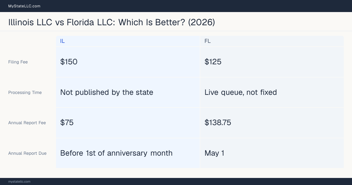 Comparison chart of forming an LLC in Illinois versus Florida, contrasting filing fees, annual report cost and ongoing obligations across 8 factors. On balance this guide favours Illinois.