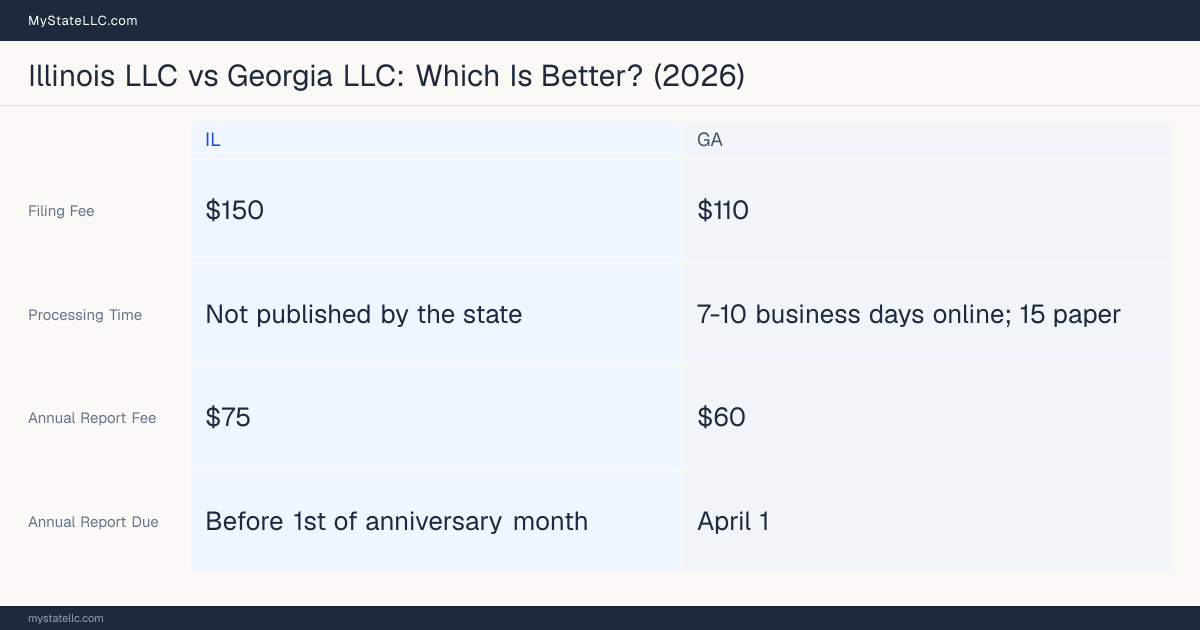 Comparison chart of forming an LLC in Illinois versus Georgia, contrasting filing fees, annual report cost and ongoing obligations across 8 factors. On balance this guide favours Illinois.