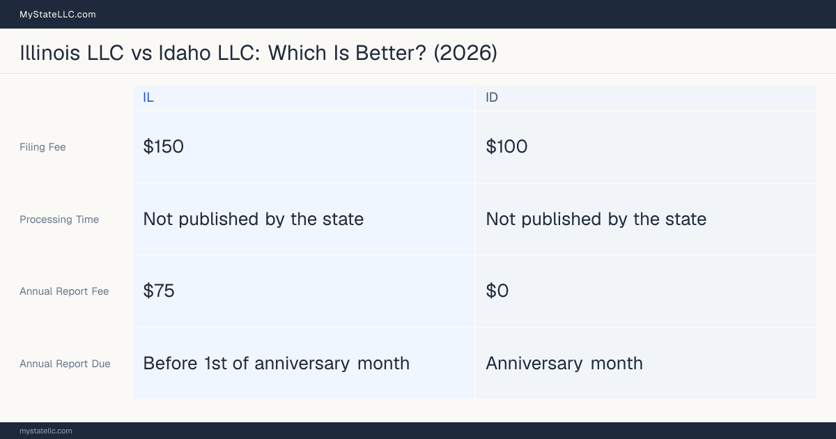 Comparison chart of forming an LLC in Illinois versus Idaho, contrasting filing fees, annual report cost and ongoing obligations across 8 factors. On balance this guide favours Illinois.