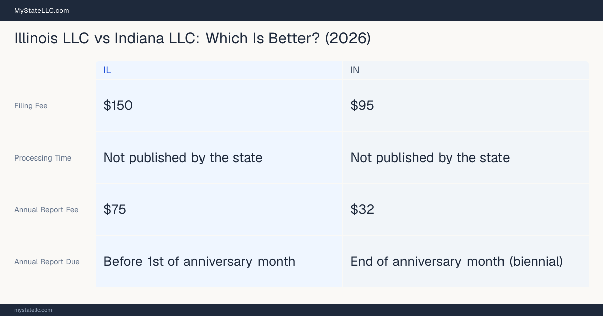 Comparison chart of forming an LLC in Illinois versus Indiana, contrasting filing fees, annual report cost and ongoing obligations across 8 factors. On balance this guide favours Illinois.