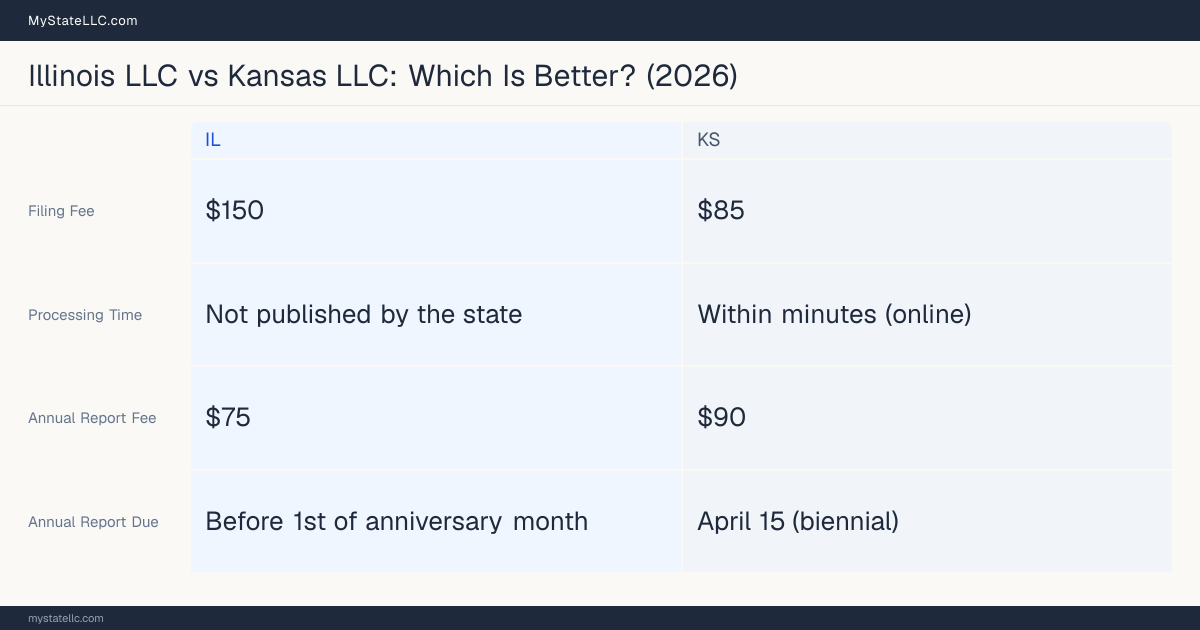 Comparison chart of forming an LLC in Illinois versus Kansas, contrasting filing fees, annual report cost and ongoing obligations across 8 factors. On balance this guide favours Illinois.
