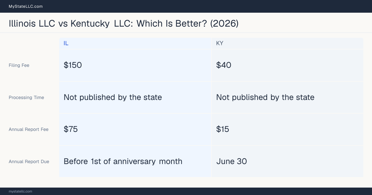 Comparison chart of forming an LLC in Illinois versus Kentucky, contrasting filing fees, annual report cost and ongoing obligations across 8 factors. On balance this guide favours Illinois.