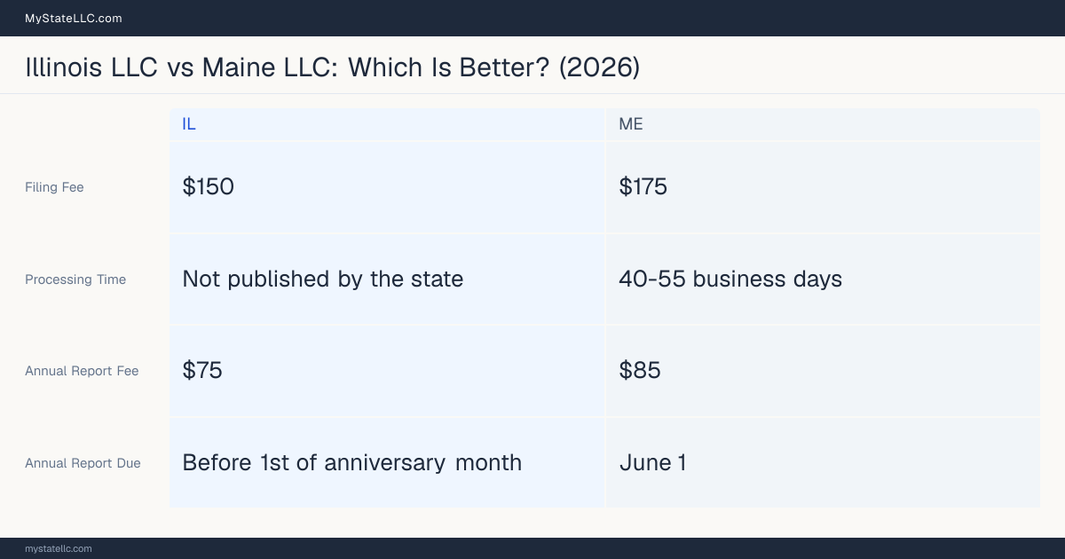 Comparison chart of forming an LLC in Illinois versus Maine, contrasting filing fees, annual report cost and ongoing obligations across 8 factors. On balance this guide favours Illinois.
