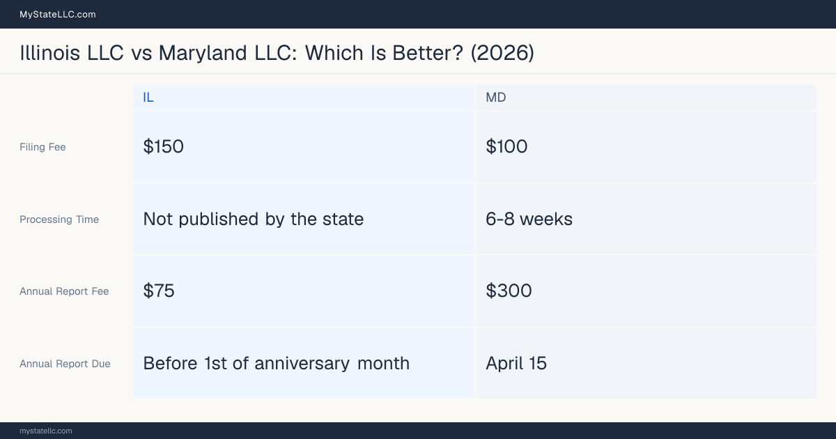 Comparison chart of forming an LLC in Illinois versus Maryland, contrasting filing fees, annual report cost and ongoing obligations across 8 factors. On balance this guide favours Illinois.