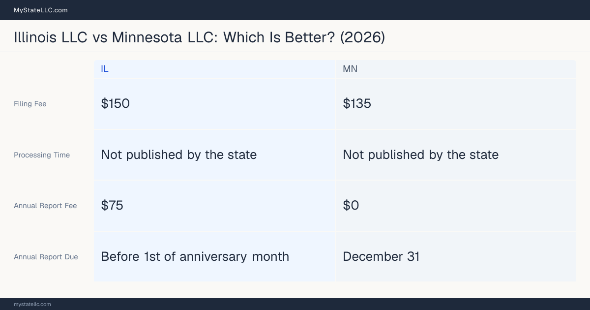 Comparison chart of forming an LLC in Illinois versus Minnesota, contrasting filing fees, annual report cost and ongoing obligations across 8 factors. On balance this guide favours Illinois.