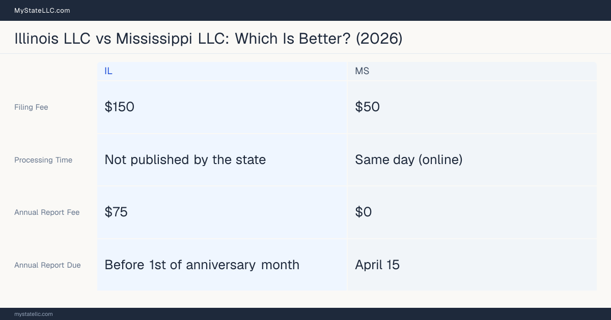 Comparison chart of forming an LLC in Illinois versus Mississippi, contrasting filing fees, annual report cost and ongoing obligations across 8 factors. On balance this guide favours Illinois.
