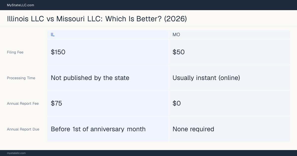Comparison chart of forming an LLC in Illinois versus Missouri, contrasting filing fees, annual report cost and ongoing obligations across 8 factors. On balance this guide favours Illinois.
