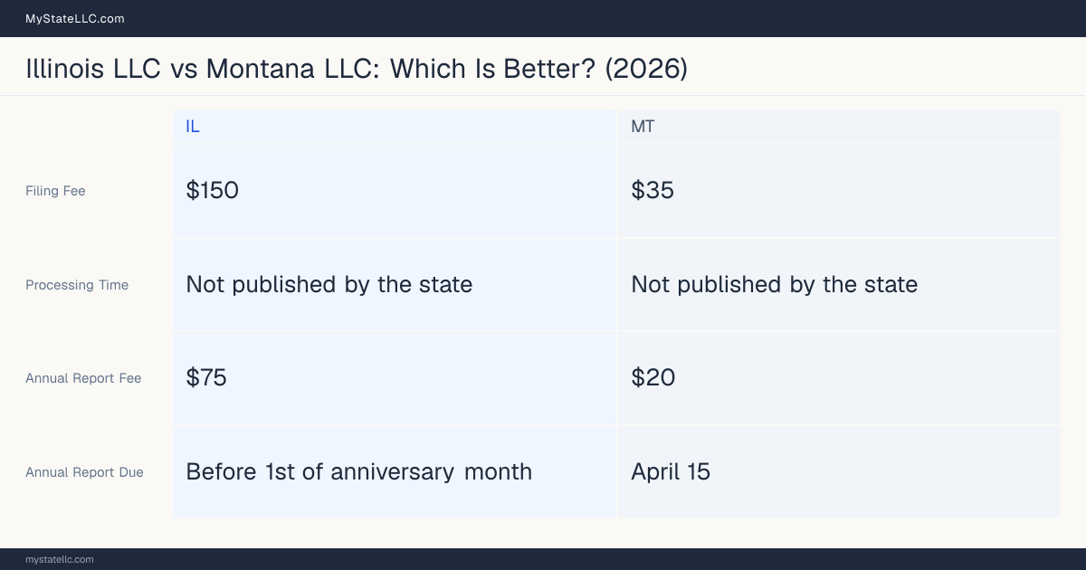Comparison chart of forming an LLC in Illinois versus Montana, contrasting filing fees, annual report cost and ongoing obligations across 8 factors. On balance this guide favours Illinois.