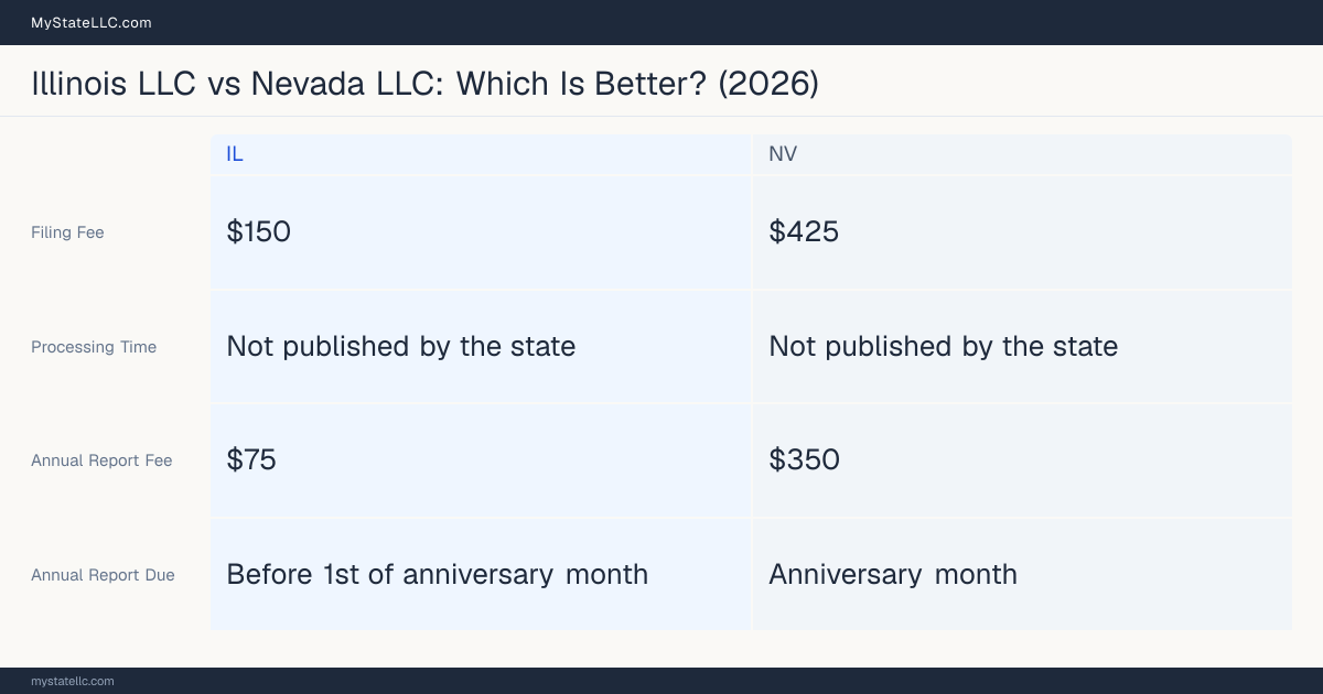 Comparison chart of forming an LLC in Illinois versus Nevada, contrasting filing fees, annual report cost and ongoing obligations across 8 factors. On balance this guide favours Illinois.