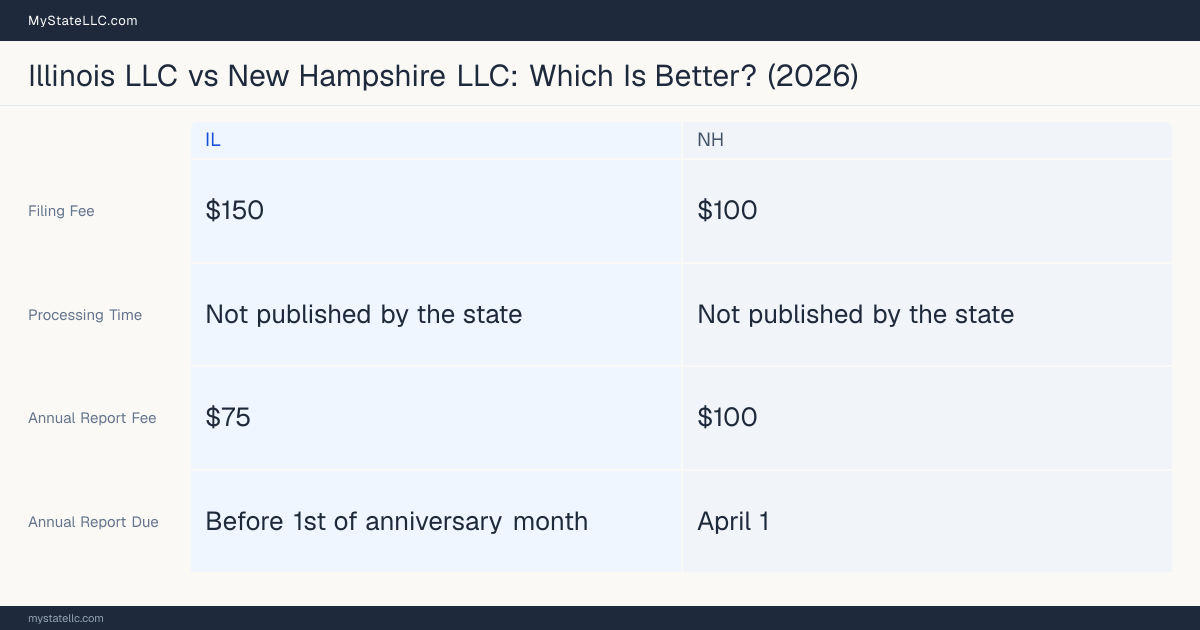 Comparison chart of forming an LLC in Illinois versus New Hampshire, contrasting filing fees, annual report cost and ongoing obligations across 8 factors. On balance this guide favours Illinois.