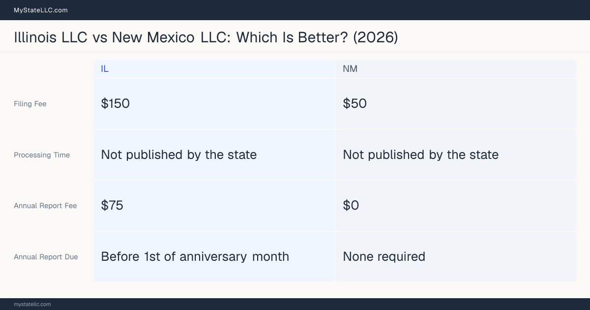 Comparison chart of forming an LLC in Illinois versus New Mexico, contrasting filing fees, annual report cost and ongoing obligations across 8 factors. On balance this guide favours Illinois.