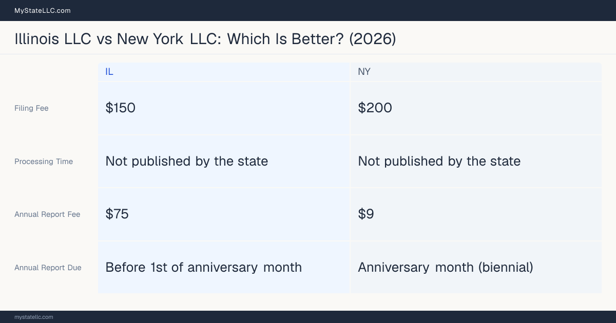 Comparison chart of forming an LLC in Illinois versus New York, contrasting filing fees, annual report cost and ongoing obligations across 8 factors. On balance this guide favours Illinois.