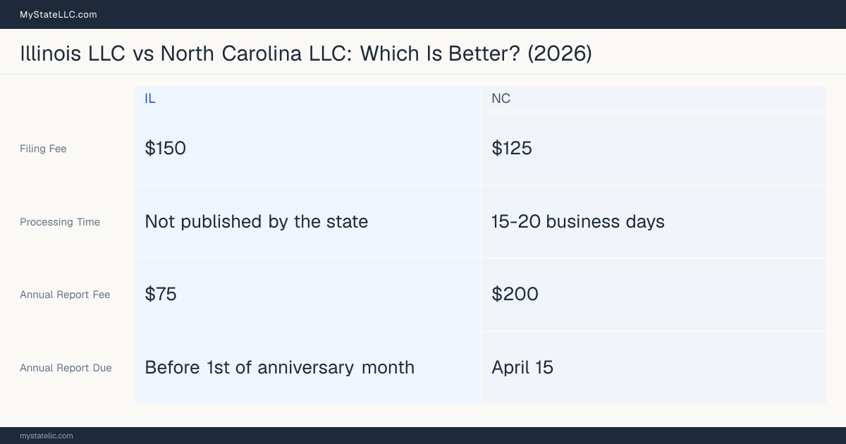 Comparison chart of forming an LLC in Illinois versus North Carolina, contrasting filing fees, annual report cost and ongoing obligations across 8 factors. On balance this guide favours Illinois.