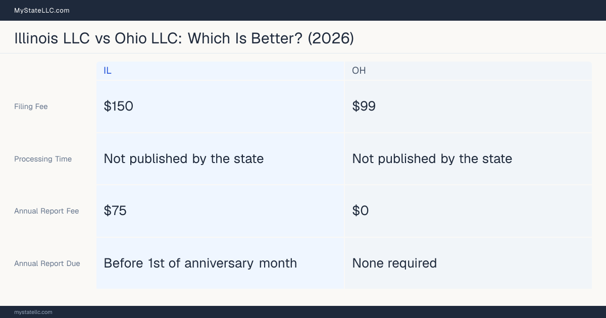 Comparison chart of forming an LLC in Illinois versus Ohio, contrasting filing fees, annual report cost and ongoing obligations across 8 factors. On balance this guide favours Illinois.