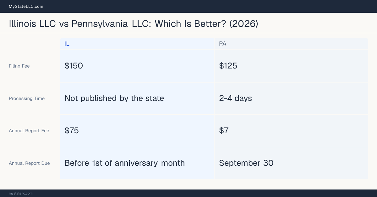 Comparison chart of forming an LLC in Illinois versus Pennsylvania, contrasting filing fees, annual report cost and ongoing obligations across 8 factors. On balance this guide favours Illinois.