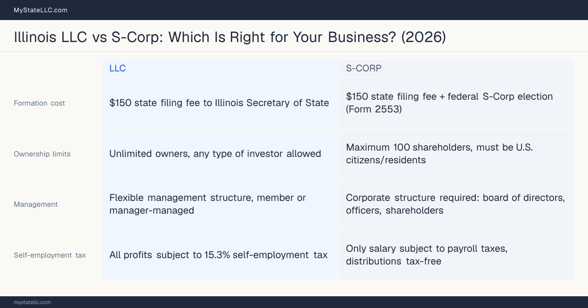 Comparison chart for Illinois LLC versus S-Corp, contrasting liability, taxation and ongoing filing burden across 8 factors.