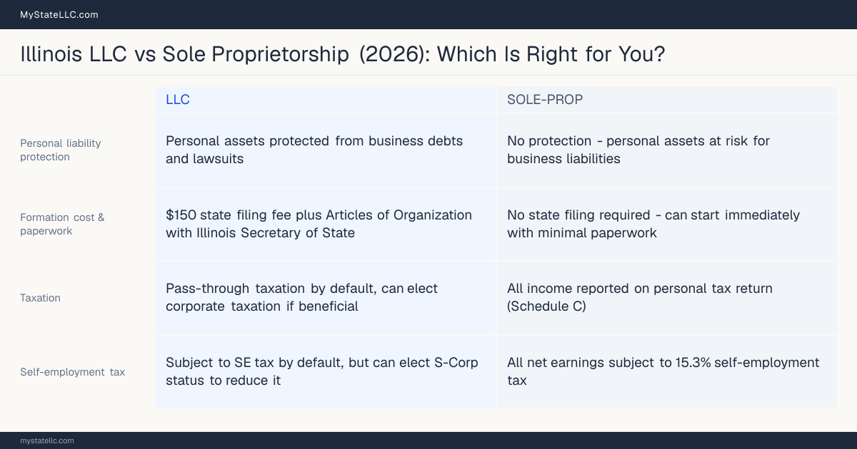 Comparison chart for Illinois LLC versus Sole Proprietorship, contrasting liability, taxation and ongoing filing burden across 8 factors.