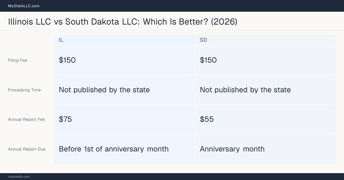 Comparison chart of forming an LLC in Illinois versus South Dakota, contrasting filing fees, annual report cost and ongoing obligations across 8 factors. On balance this guide favours Illinois.