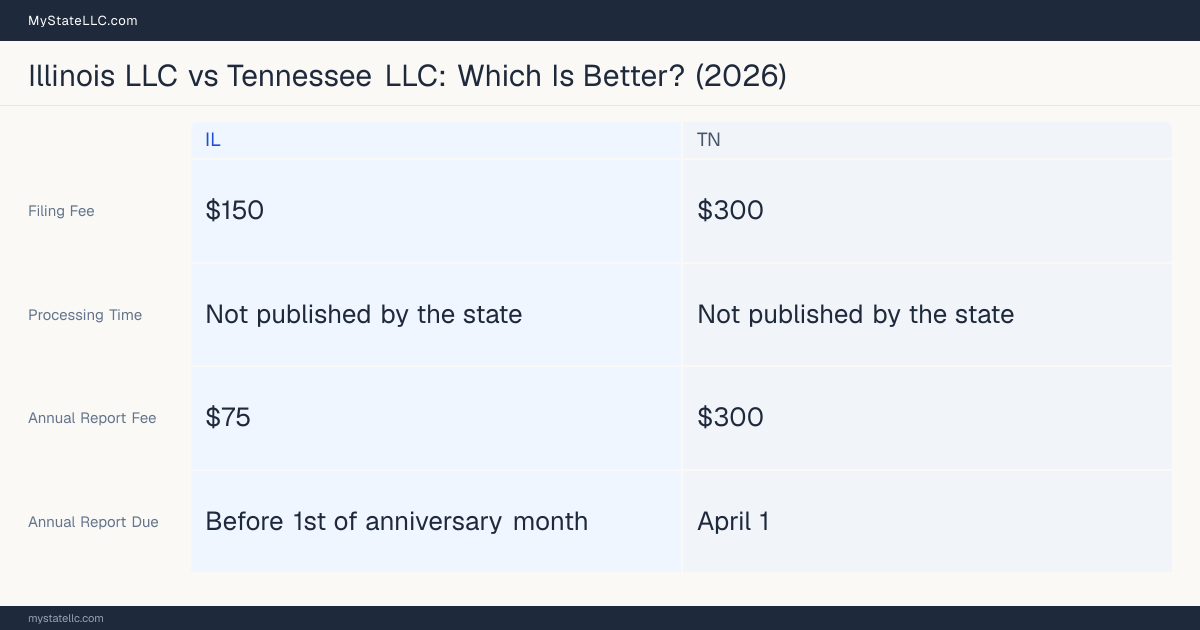 Comparison chart of forming an LLC in Illinois versus Tennessee, contrasting filing fees, annual report cost and ongoing obligations across 8 factors. On balance this guide favours Illinois.