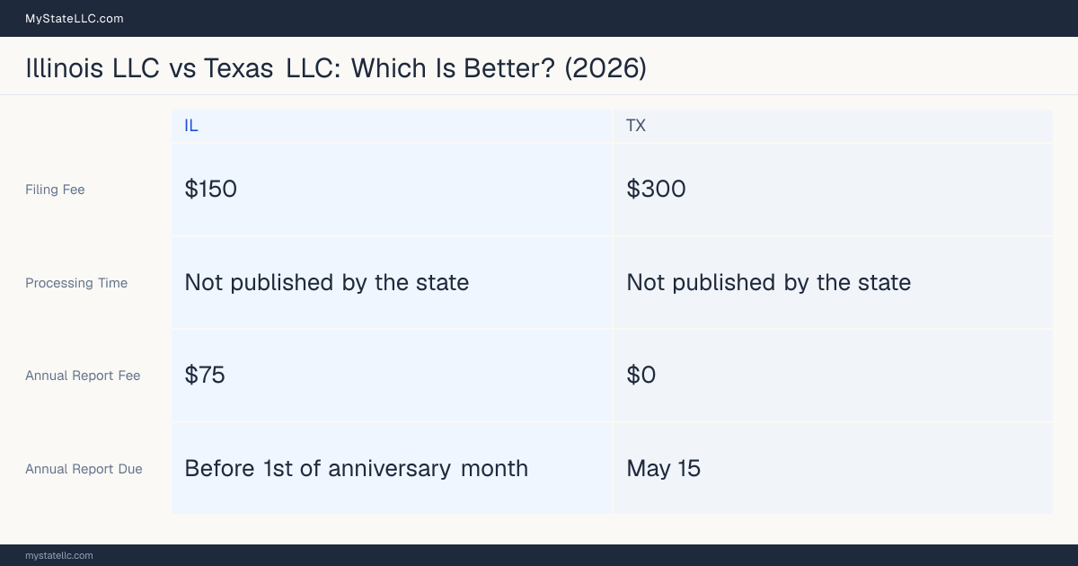 Comparison chart of forming an LLC in Illinois versus Texas, contrasting filing fees, annual report cost and ongoing obligations across 8 factors. On balance this guide favours Illinois.