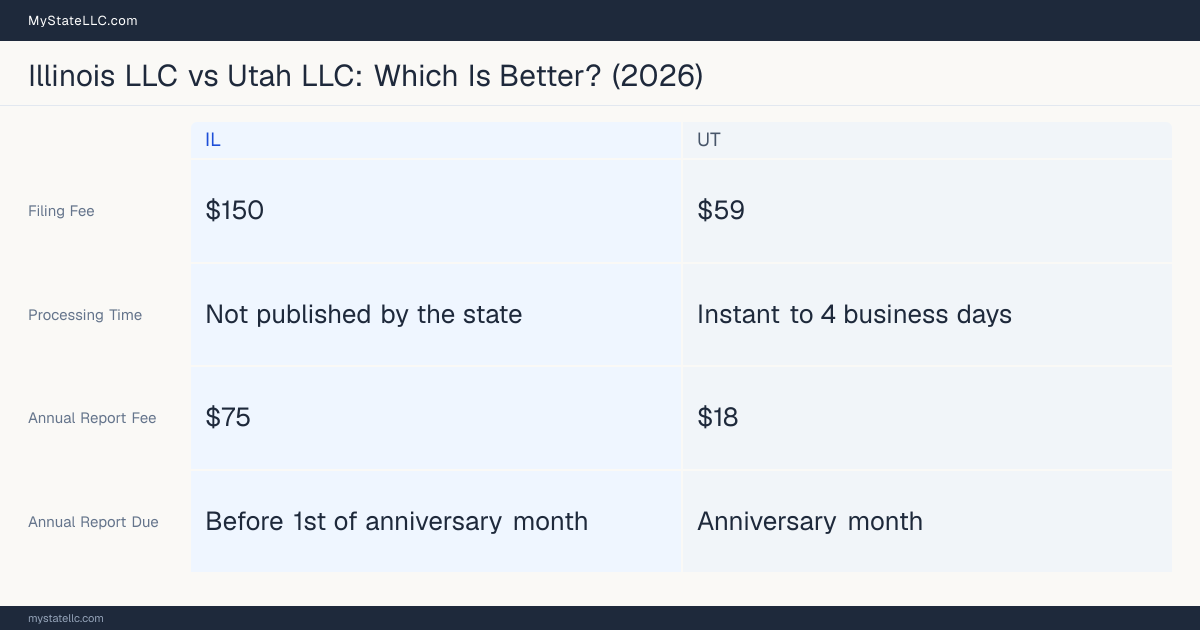 Comparison chart of forming an LLC in Illinois versus Utah, contrasting filing fees, annual report cost and ongoing obligations across 8 factors. On balance this guide favours Illinois.
