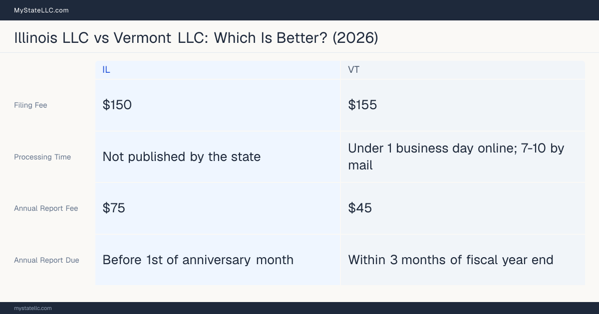 Comparison chart of forming an LLC in Illinois versus Vermont, contrasting filing fees, annual report cost and ongoing obligations across 8 factors. On balance this guide favours Illinois.