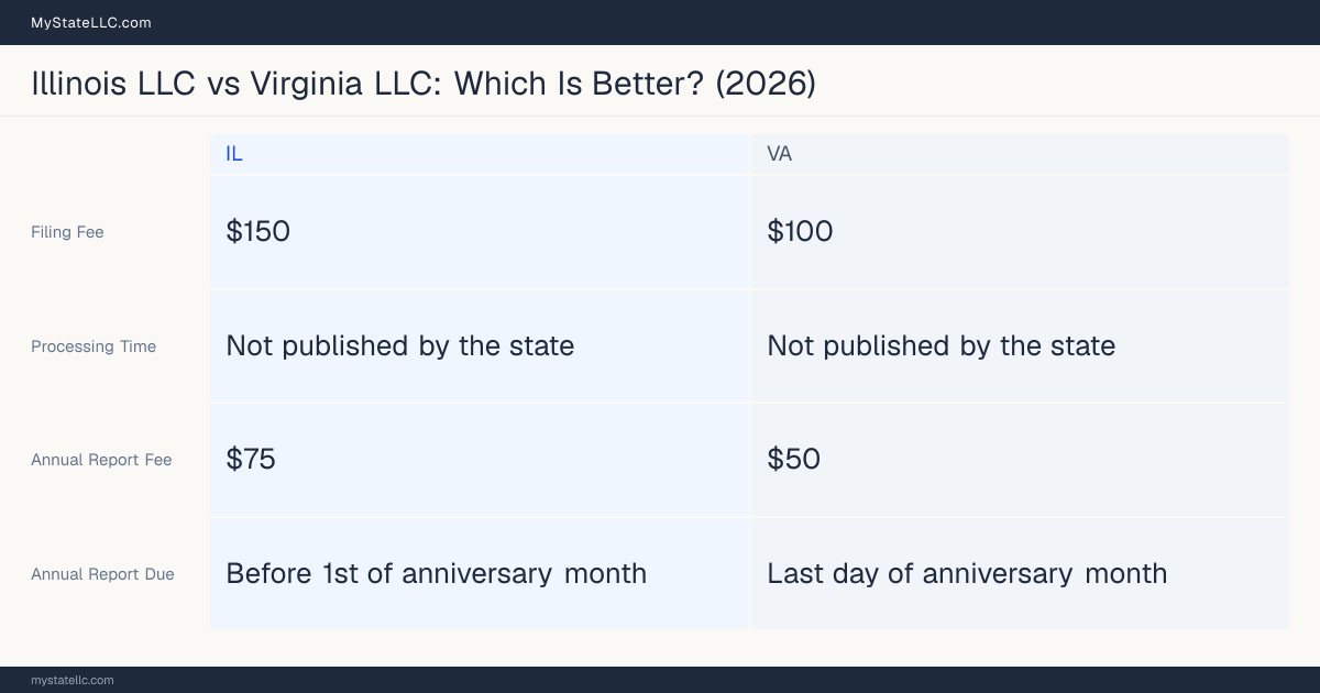 Comparison chart of forming an LLC in Illinois versus Virginia, contrasting filing fees, annual report cost and ongoing obligations across 8 factors. On balance this guide favours Illinois.